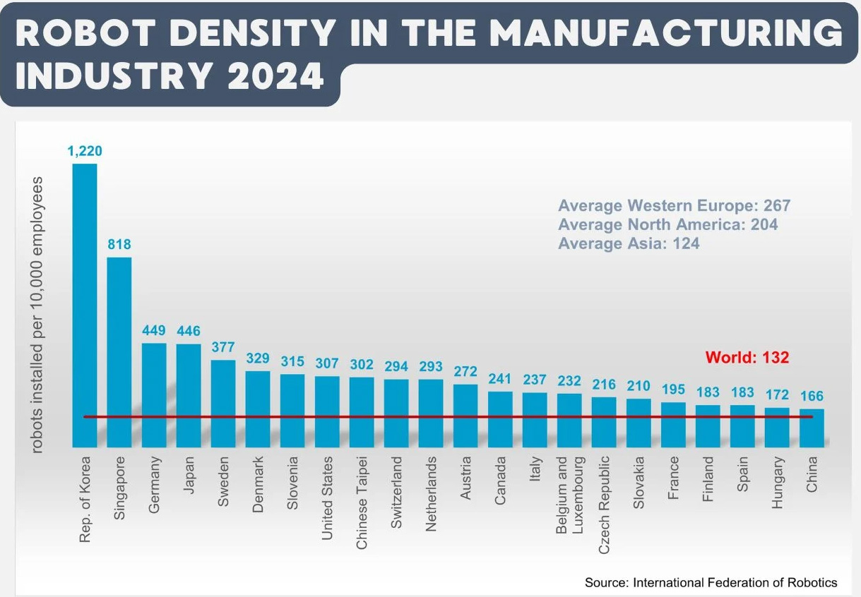 South Korea Leads Global Robot Density at 1,220 Per 10K Workers in 2024